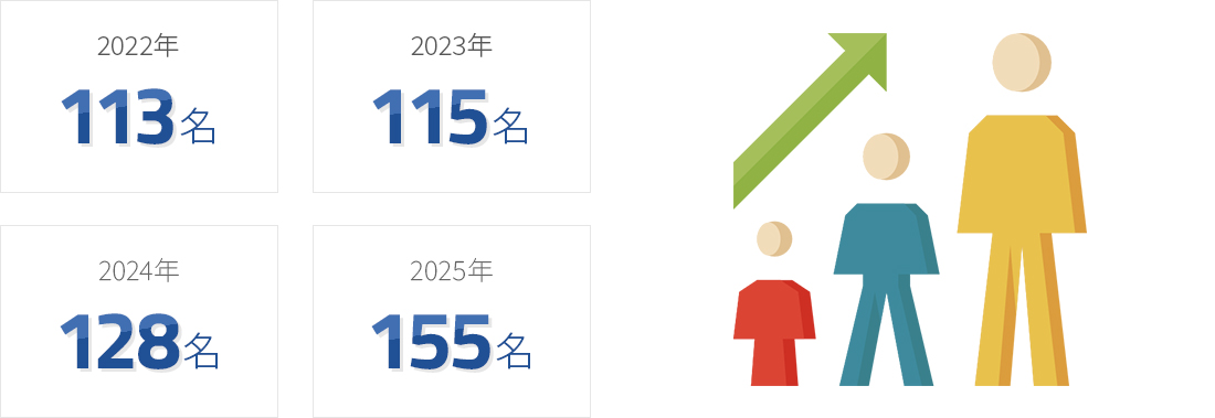従業員増加推移