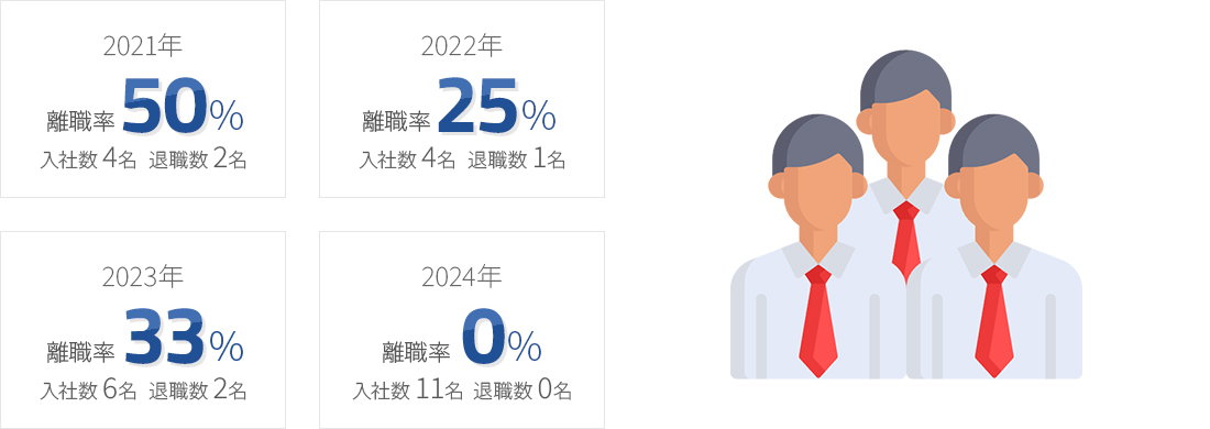 入社3年目までの離職率(新卒)