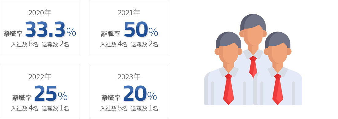 入社3年目までの離職率(新卒)