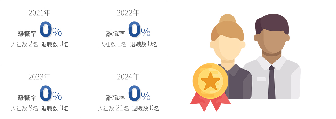 入社3年目までの離職率(中途)