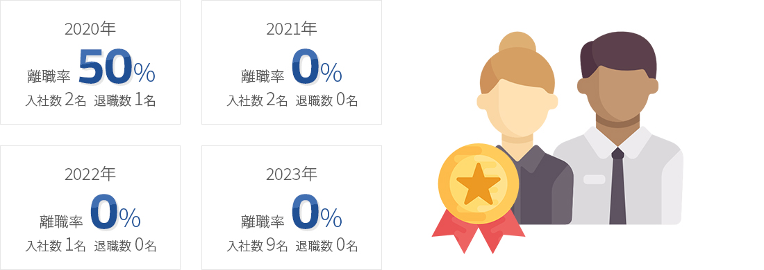 入社3年目までの離職率(中途)